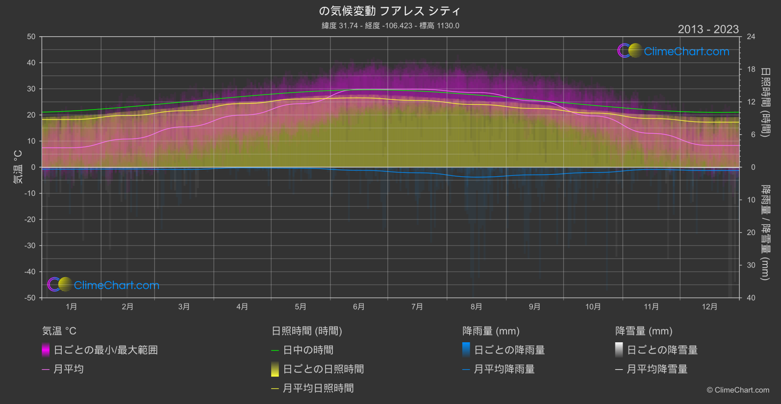 気候変動 2013 - 2023: フアレス シティ (メキシコ)