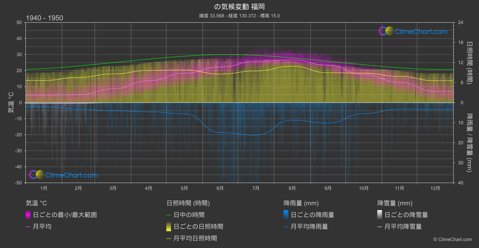 気候変動 1940 - 1950: 福岡 (日本)