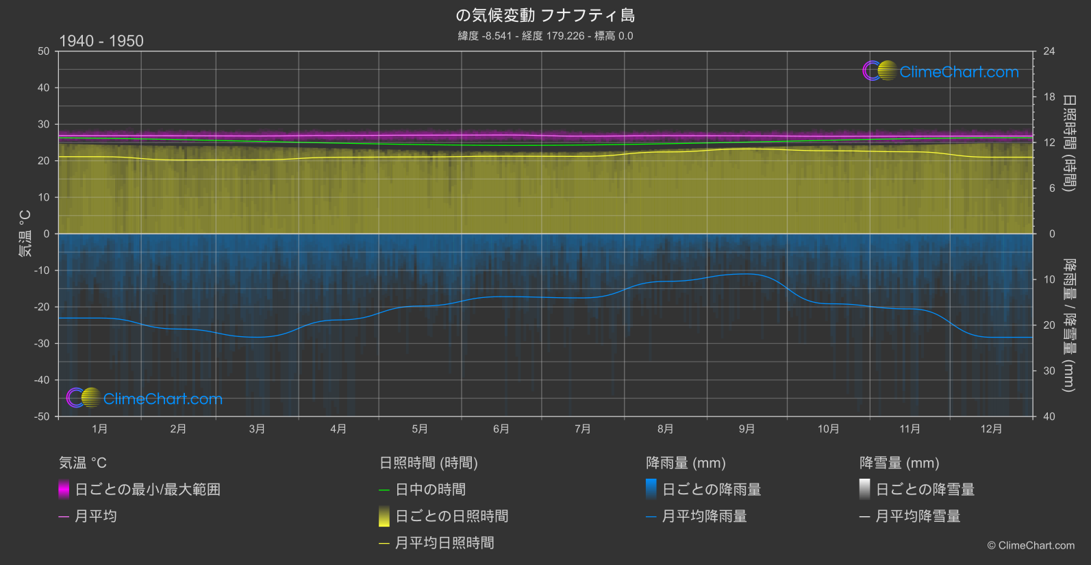 気候変動 1940 - 1950: フナフティ島 (ツバル)