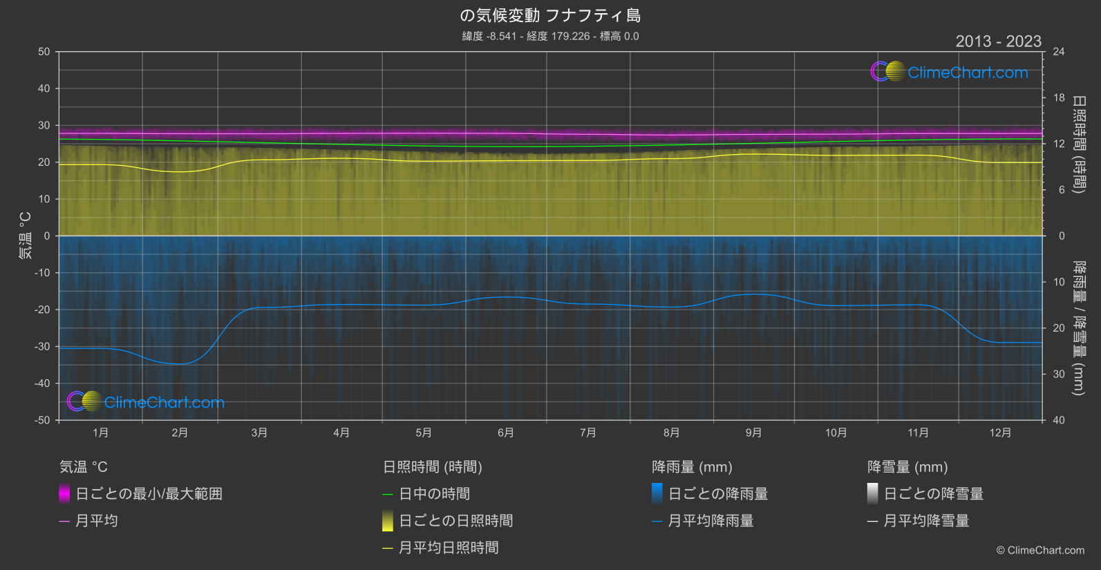 気候変動 2013 - 2023: フナフティ島 (ツバル)