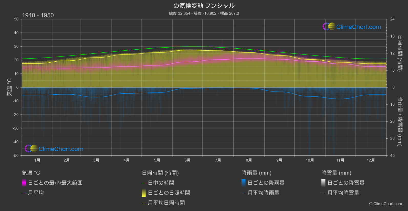 気候変動 1940 - 1950: フンシャル (ポルトガル)