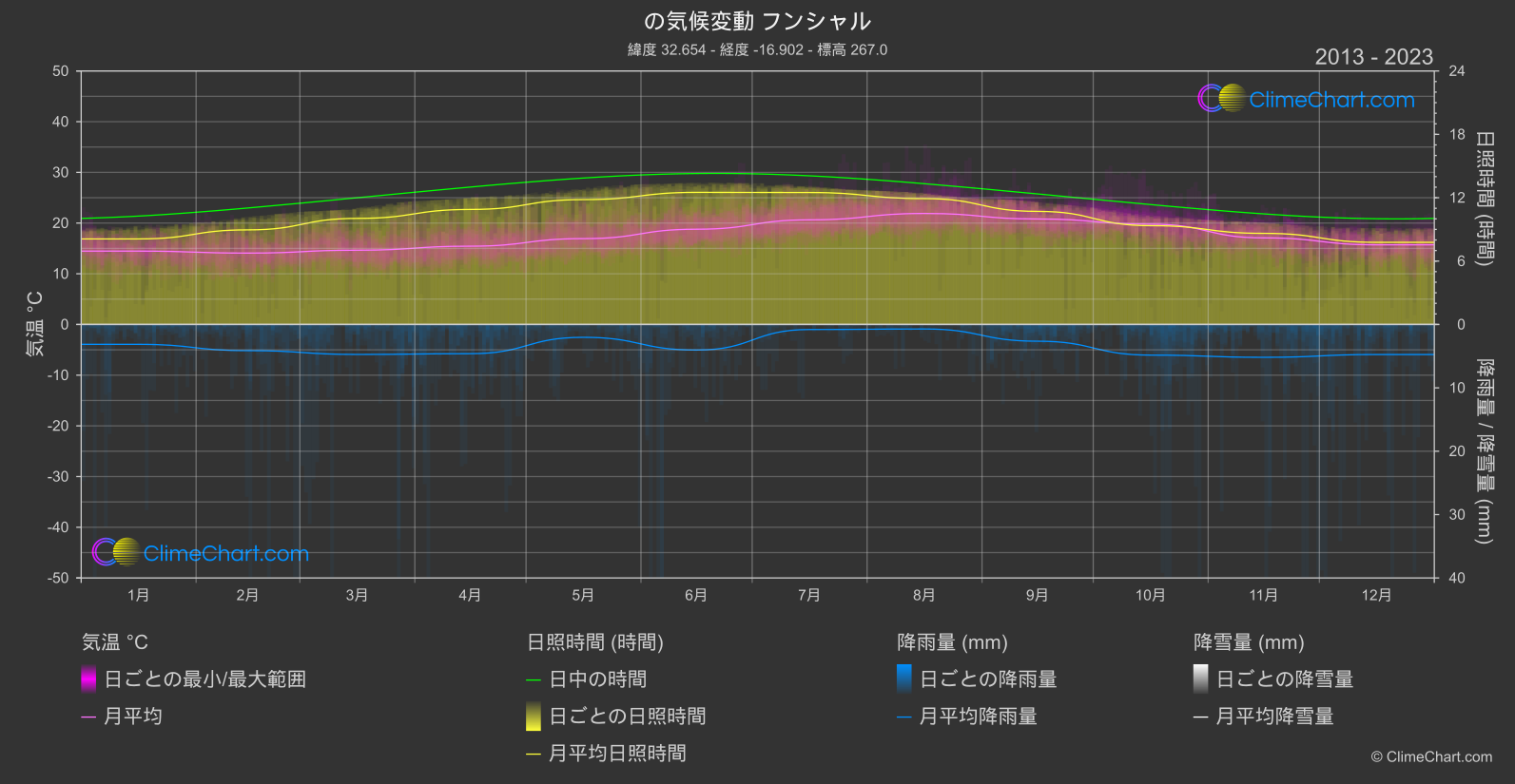 気候変動 2013 - 2023: フンシャル (ポルトガル)