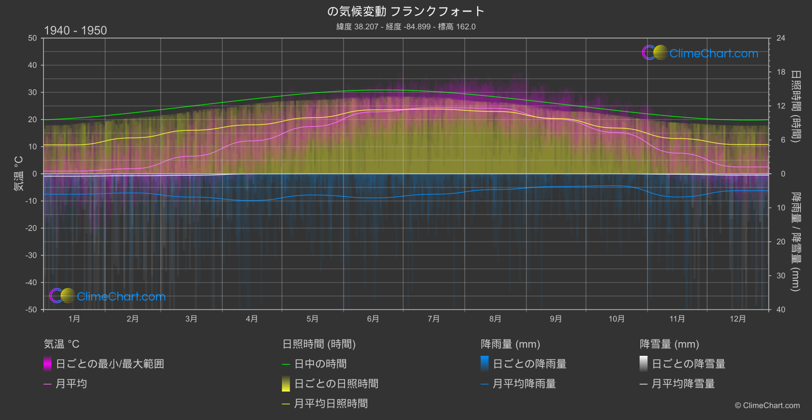 気候変動 1940 - 1950: フランクフォート (アメリカ合衆国)