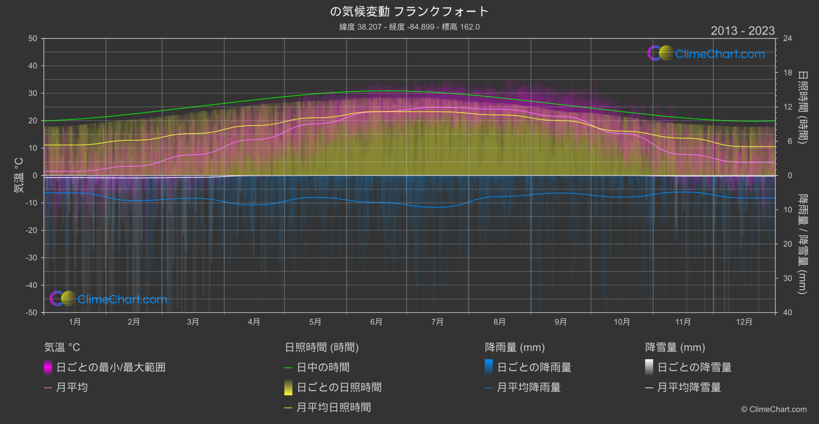 気候変動 2013 - 2023: フランクフォート (アメリカ合衆国)