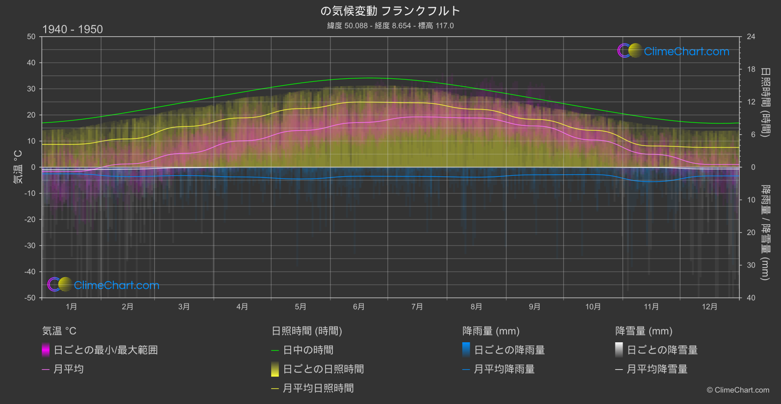 気候変動 1940 - 1950: フランクフルト (ドイツ)