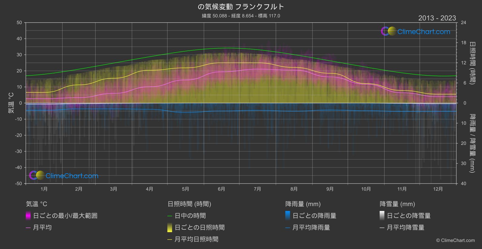 気候変動 2013 - 2023: フランクフルト (ドイツ)