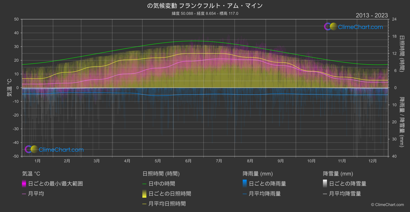 気候変動 2013 - 2023: フランクフルト・アム・マイン (ドイツ)