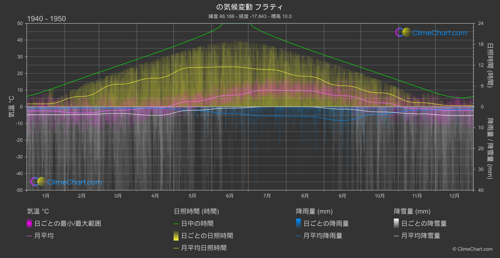 気候変動 1940 - 1950: フラティ (アイスランド)