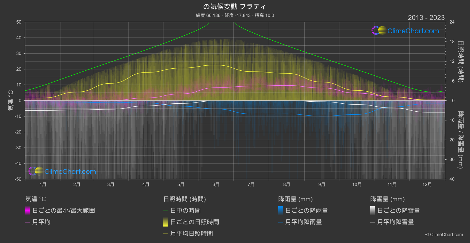 気候変動 2013 - 2023: フラティ (アイスランド)