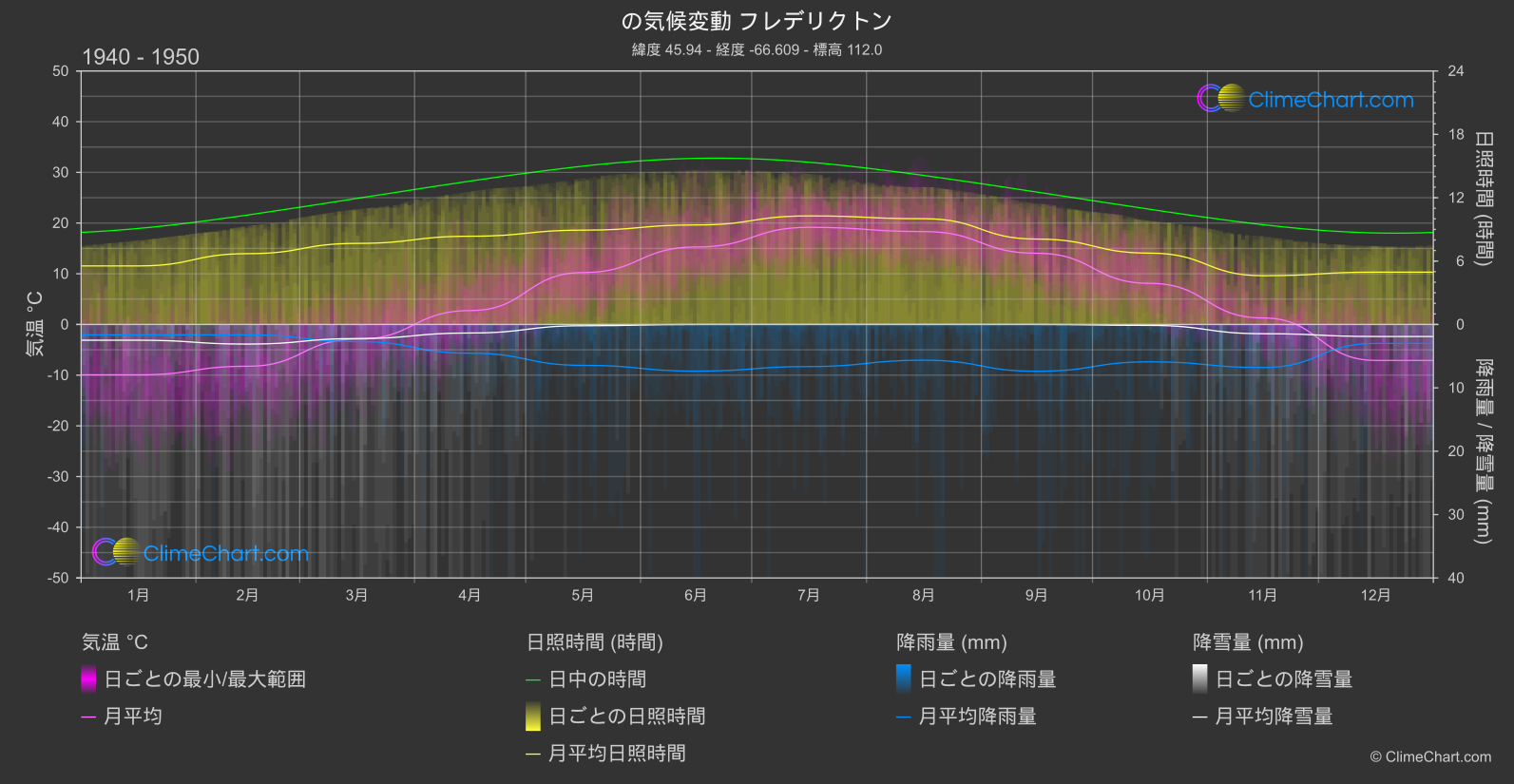 気候変動 1940 - 1950: フレデリクトン (カナダ)