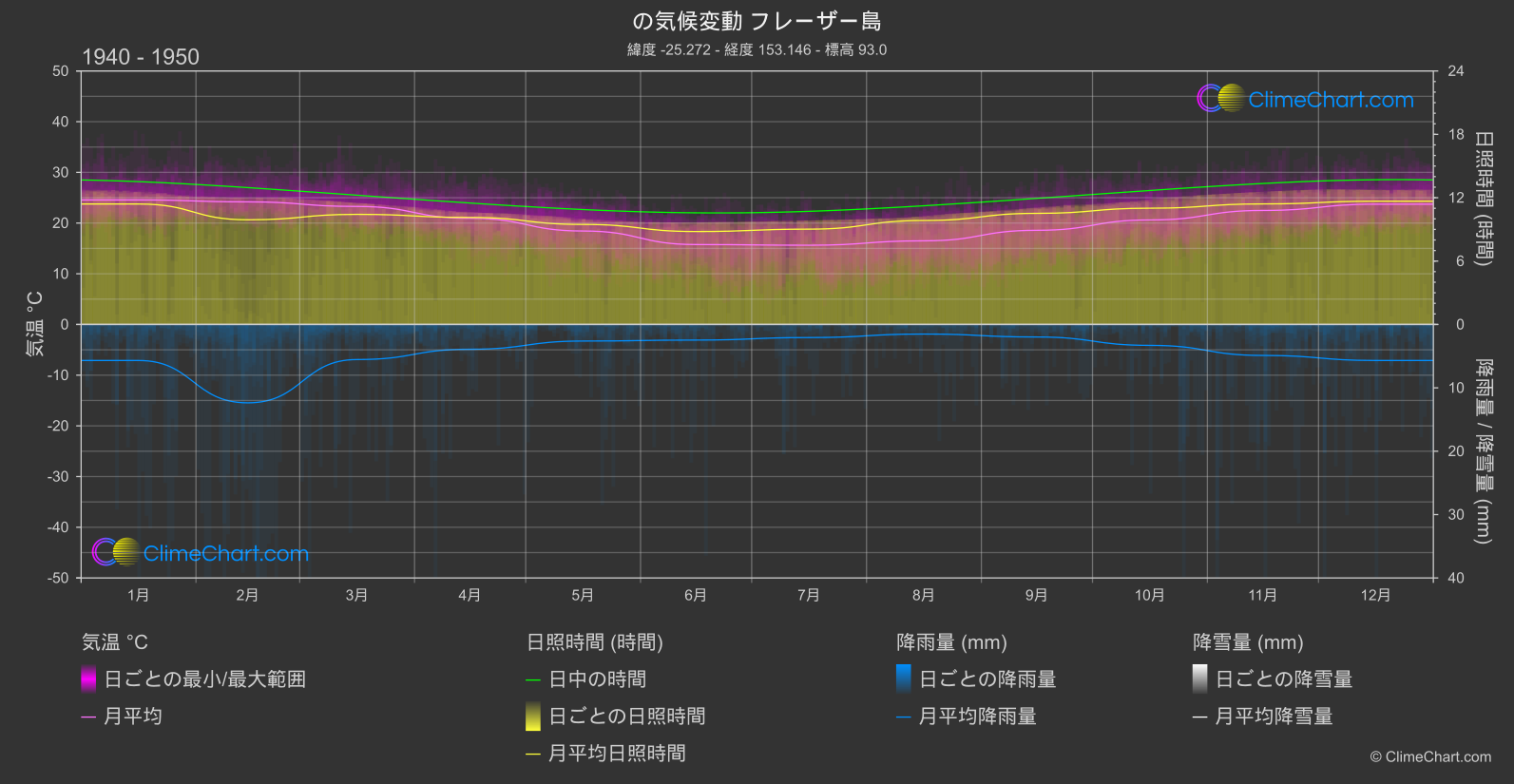 気候変動 1940 - 1950: フレーザー島 (オーストラリア)