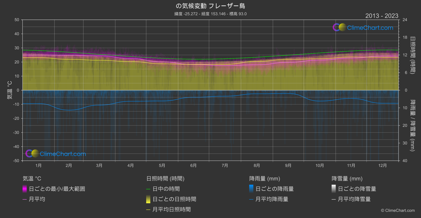 気候変動 2013 - 2023: フレーザー島 (オーストラリア)