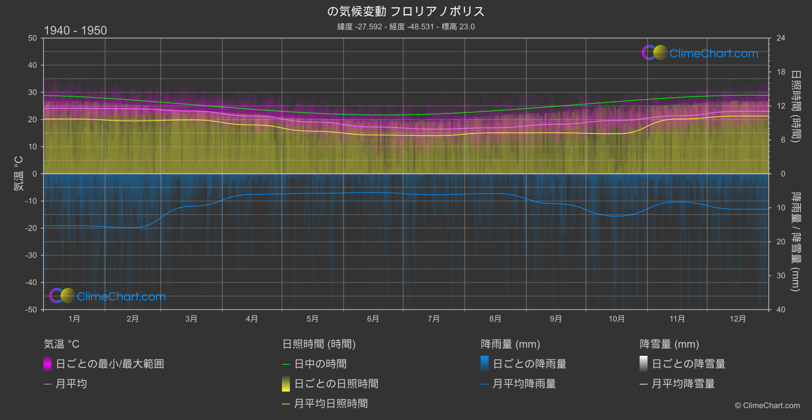 気候変動 1940 - 1950: フロリアノポリス (ブラジル)