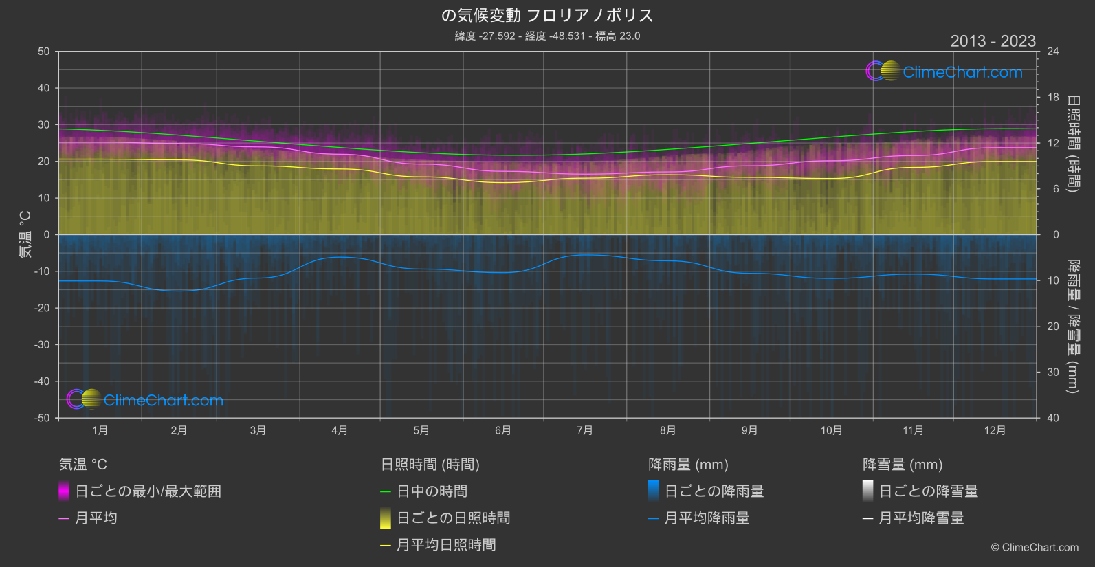 気候変動 2013 - 2023: フロリアノポリス (ブラジル)