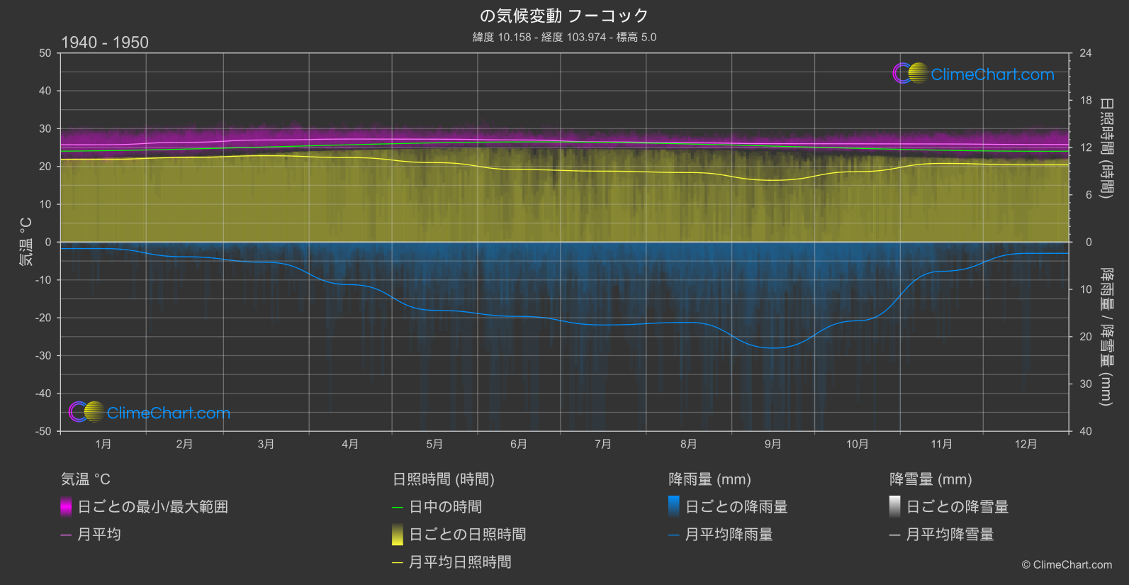 気候変動 1940 - 1950: フーコック (ベトナム)