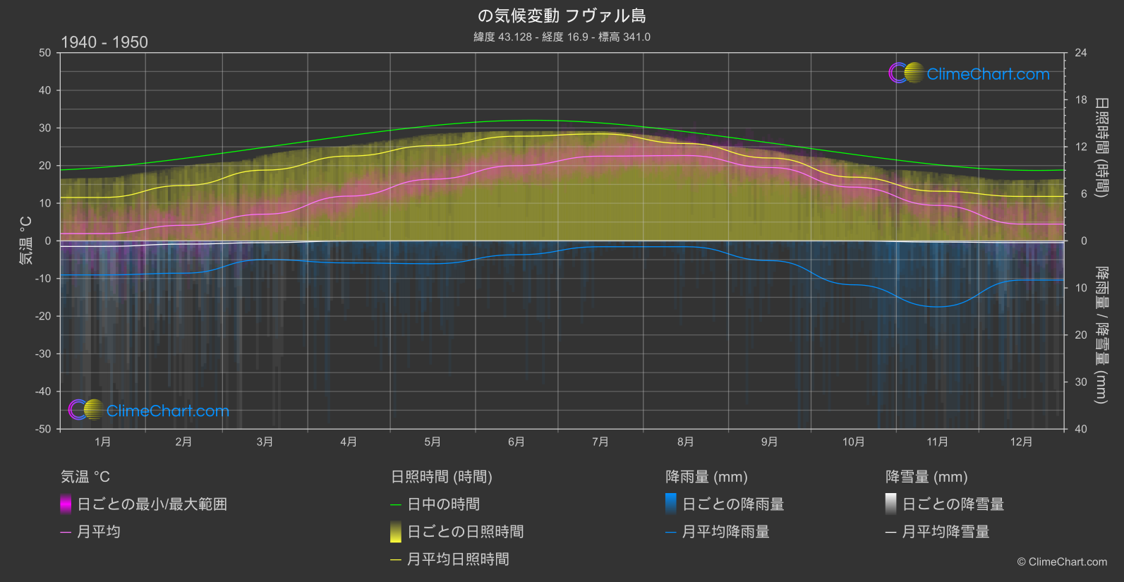 気候変動 1940 - 1950: フヴァル島 (クロアチア)