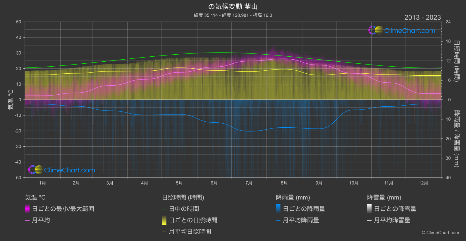 気候変動 2013 - 2023: 釜山 (韓国)