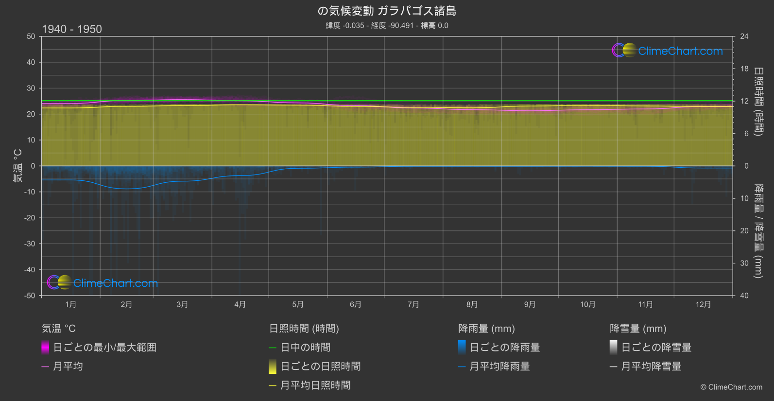 気候変動 1940 - 1950: ガラパゴス諸島 (エクアドル)