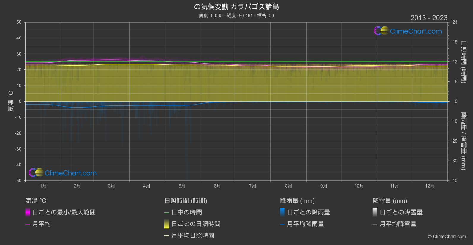 気候変動 2013 - 2023: ガラパゴス諸島 (エクアドル)