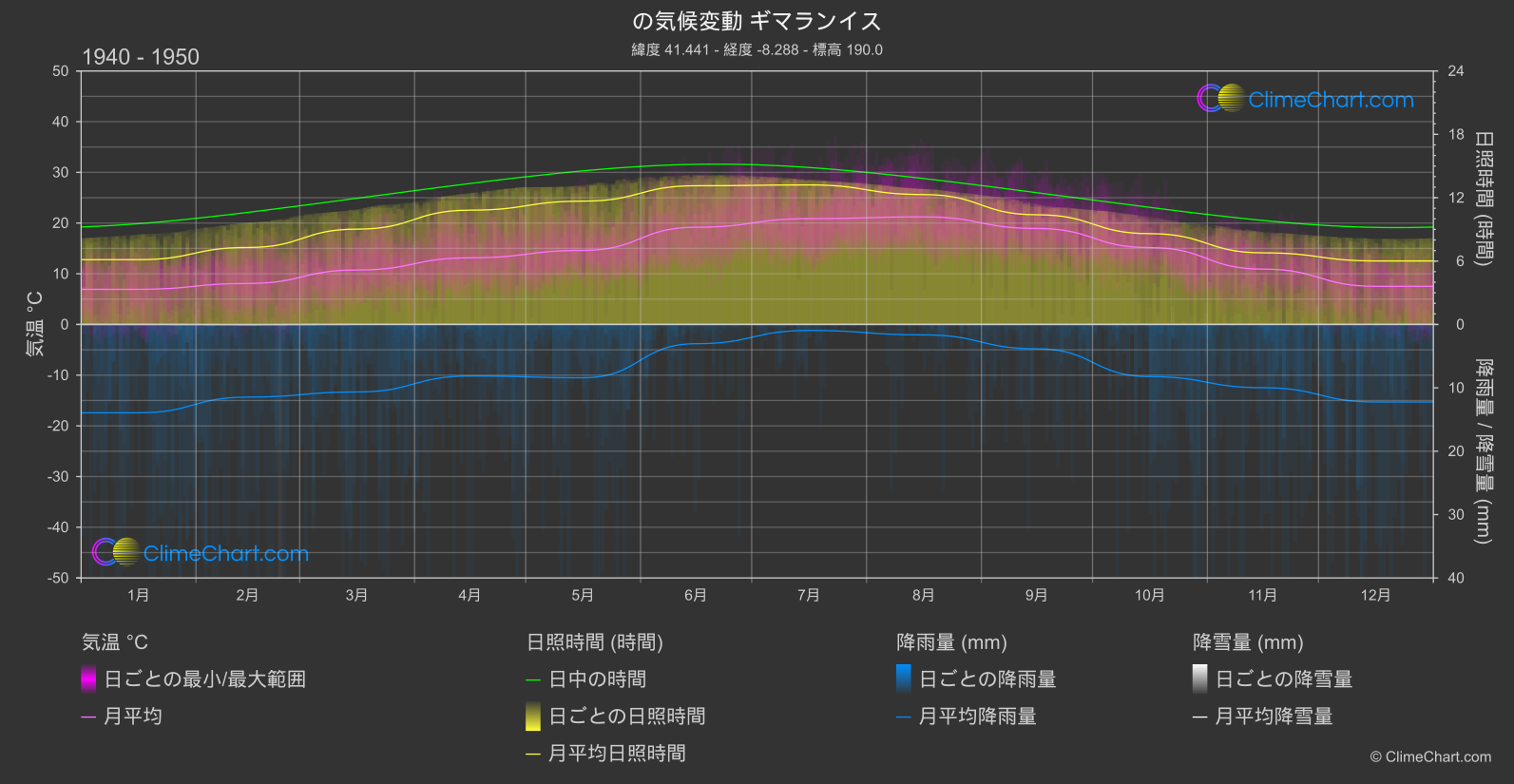 気候変動 1940 - 1950: ギマランイス (ポルトガル)