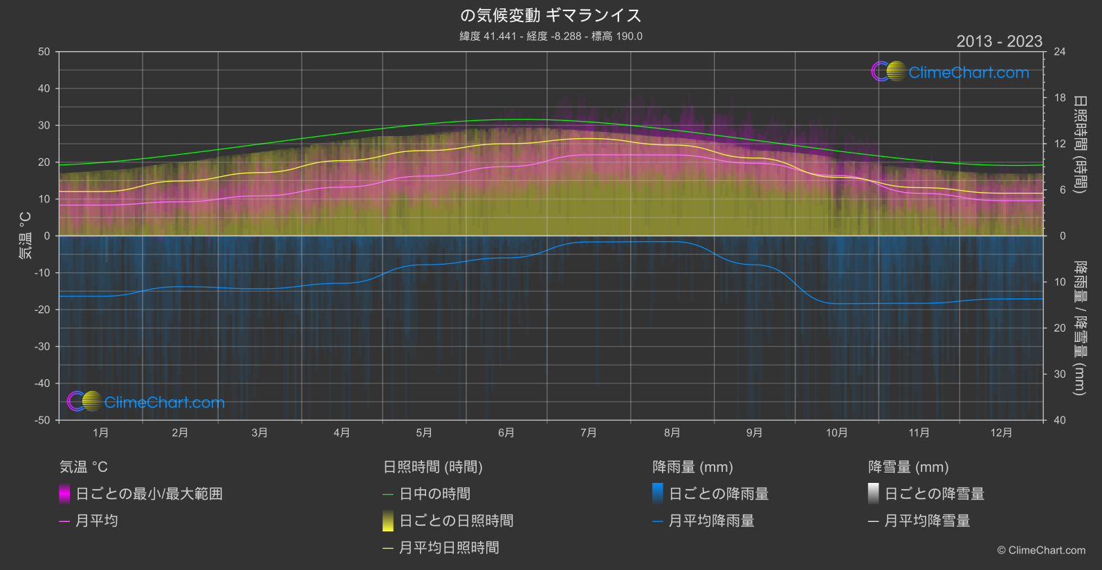 気候変動 2013 - 2023: ギマランイス (ポルトガル)