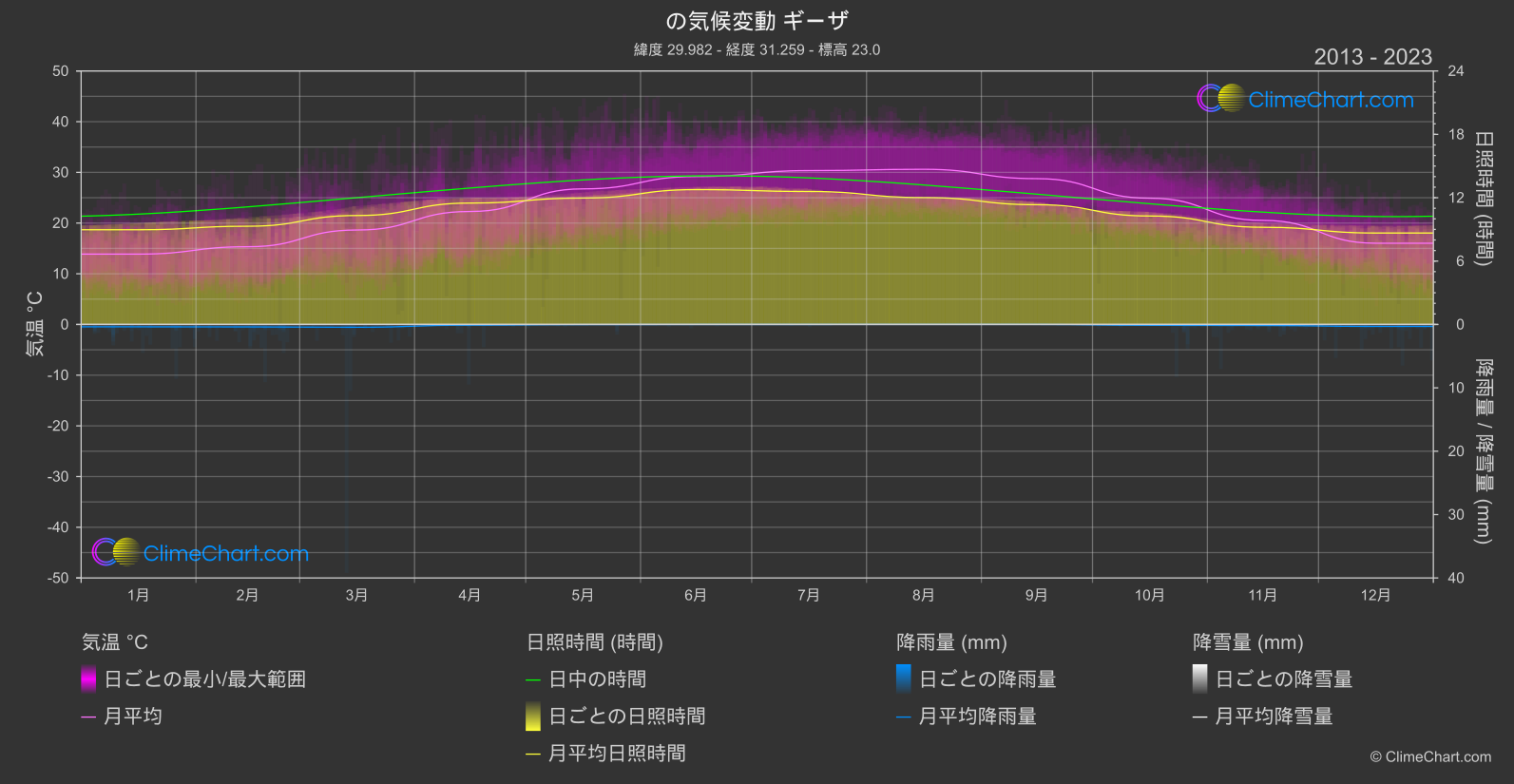 気候変動 2013 - 2023: ギーザ (エジプト)