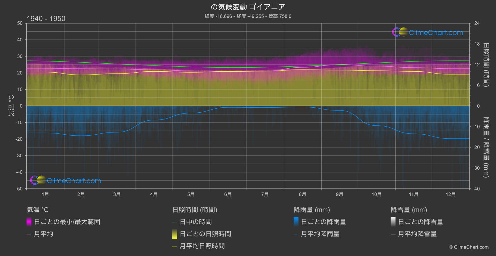 気候変動 1940 - 1950: ゴイアニア (ブラジル)