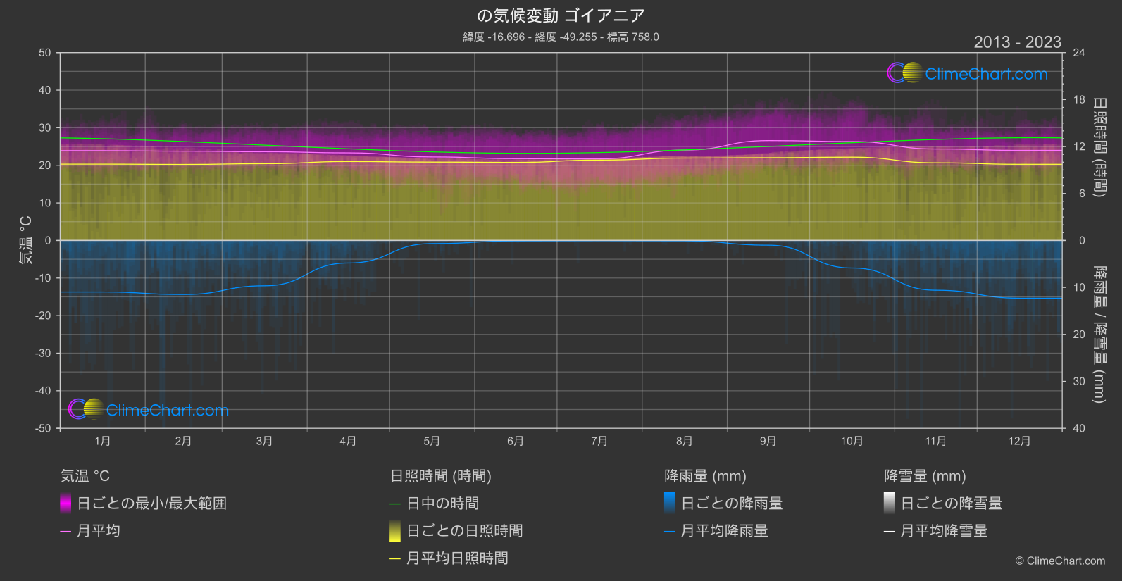 気候変動 2013 - 2023: ゴイアニア (ブラジル)