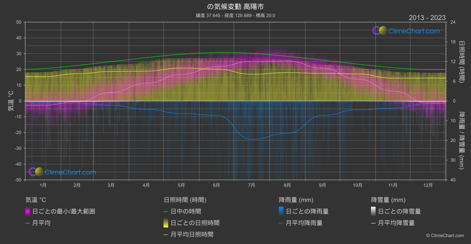 気候変動 2013 - 2023: 高陽市 (韓国)