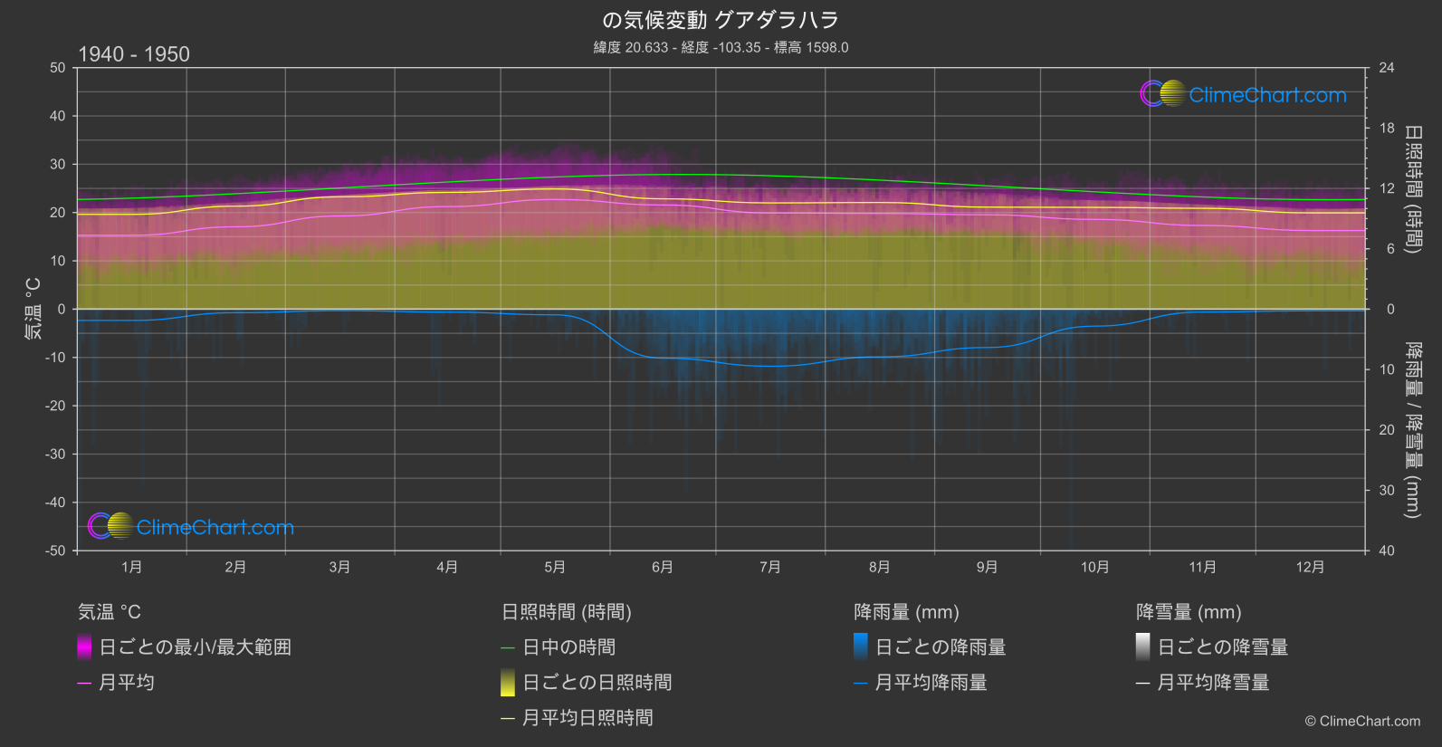 気候変動 1940 - 1950: グアダラハラ (メキシコ)