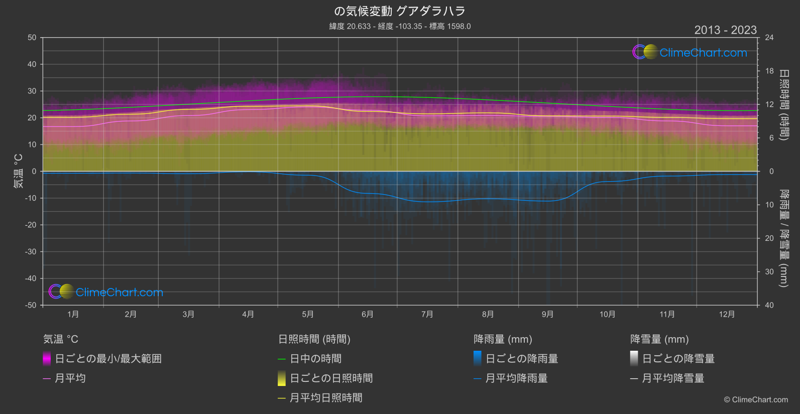 気候変動 2013 - 2023: グアダラハラ (メキシコ)