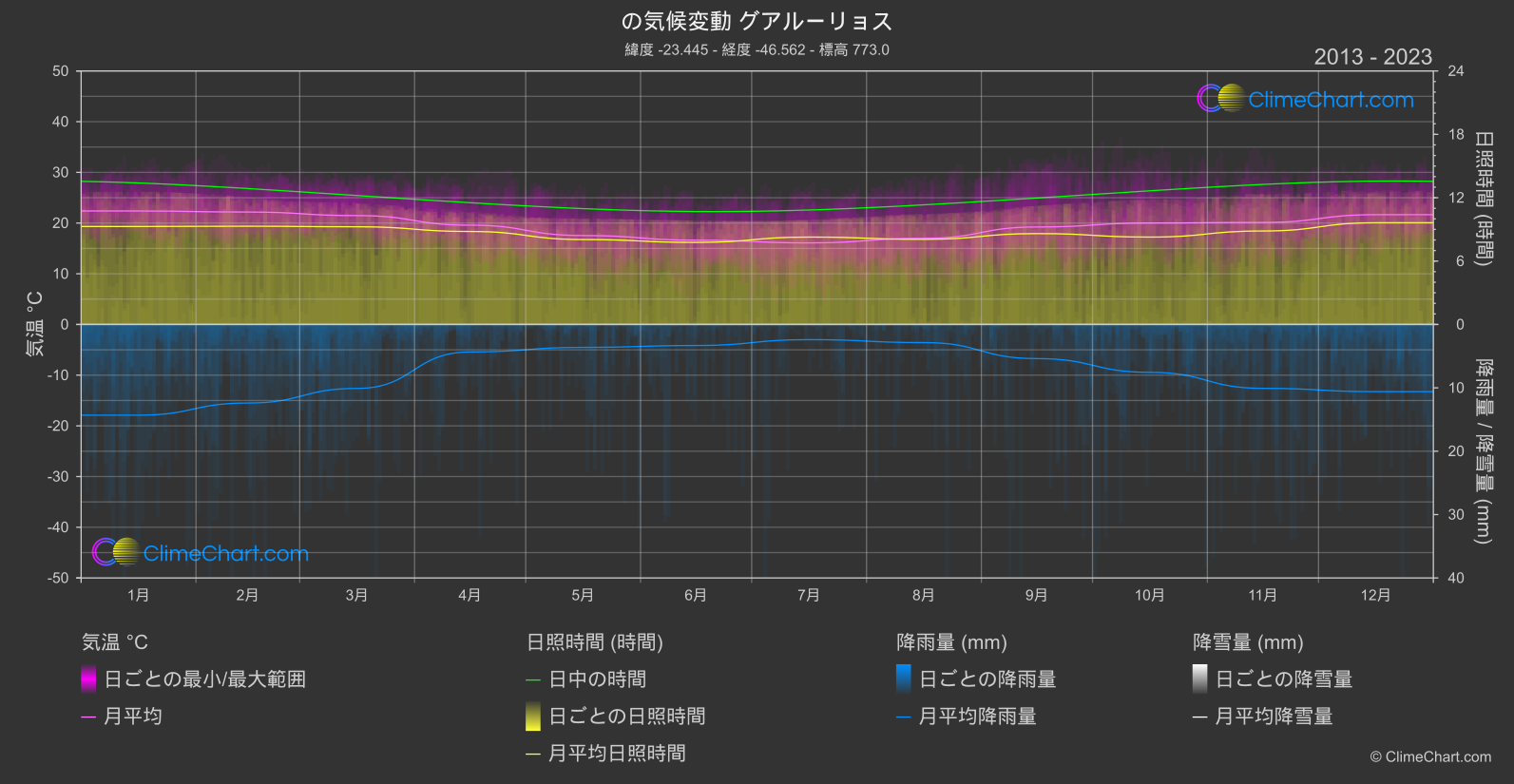 気候変動 2013 - 2023: グアルーリョス (ブラジル)