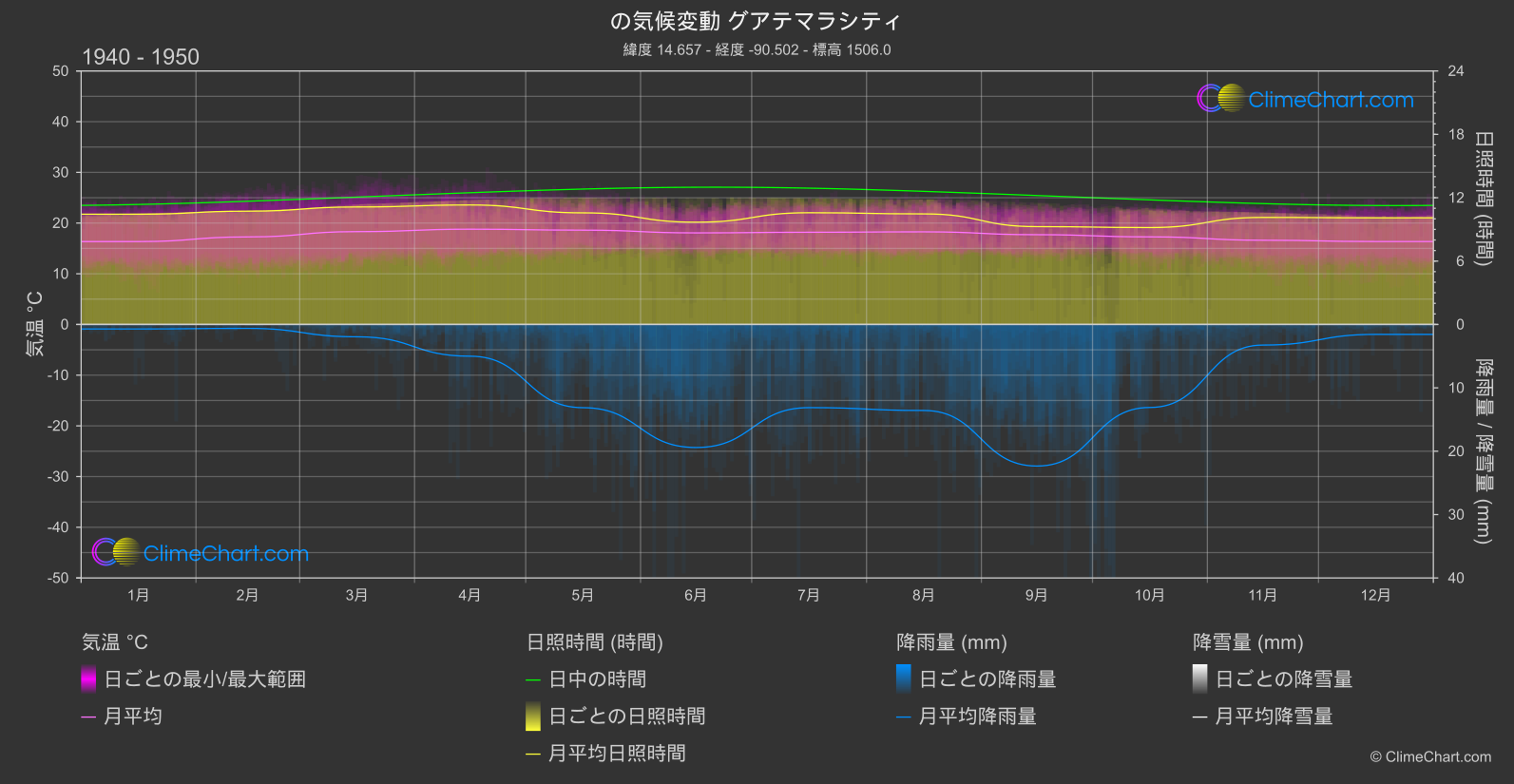 気候変動 1940 - 1950: グアテマラシティ (グアテマラ)