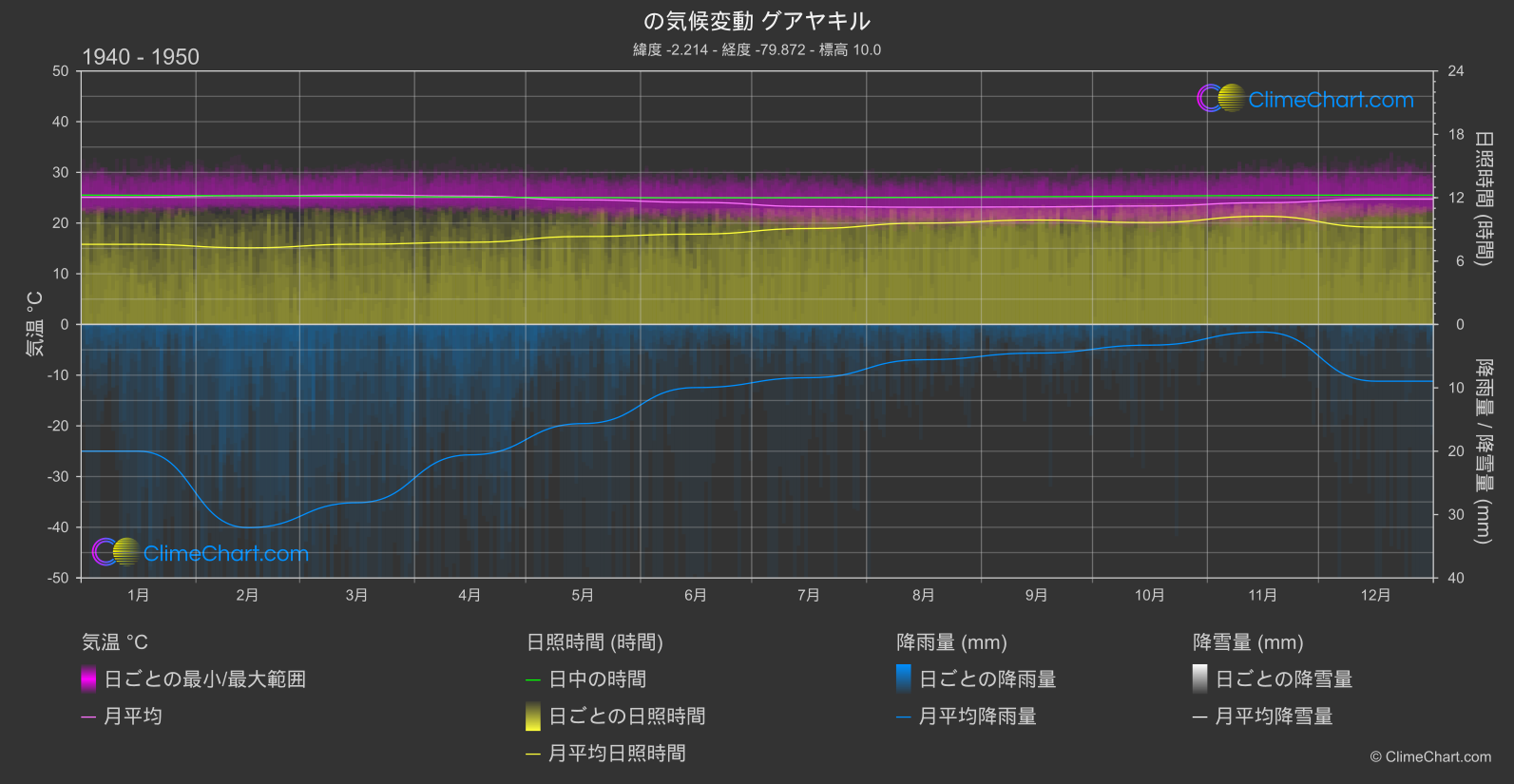 気候変動 1940 - 1950: グアヤキル (エクアドル)