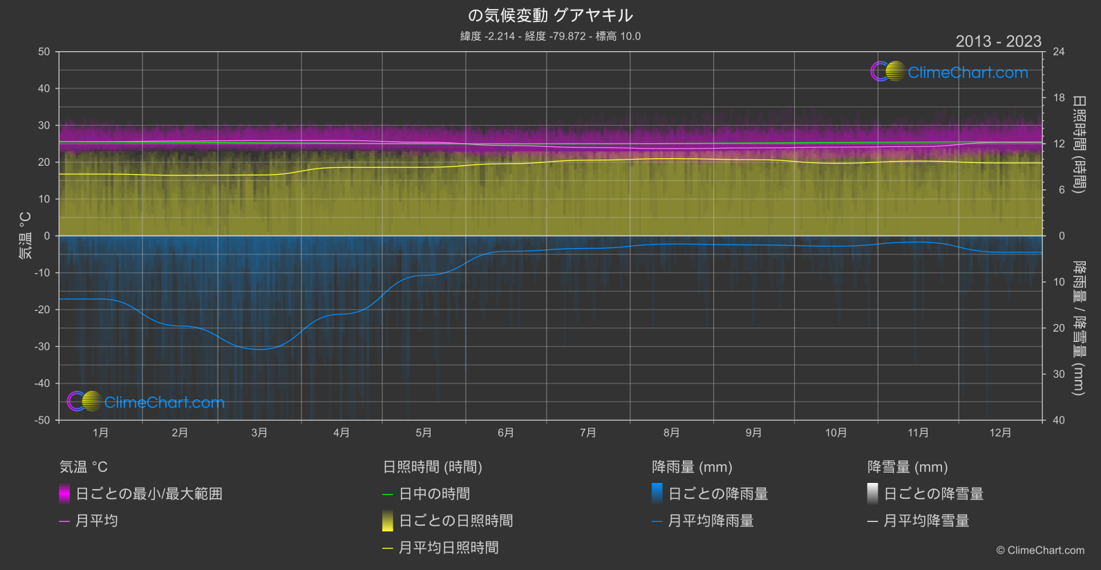 気候変動 2013 - 2023: グアヤキル (エクアドル)