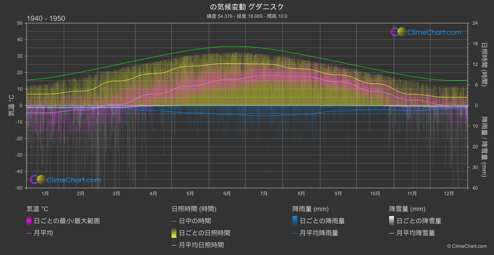 気候変動 1940 - 1950: グダニスク (ポーランド)