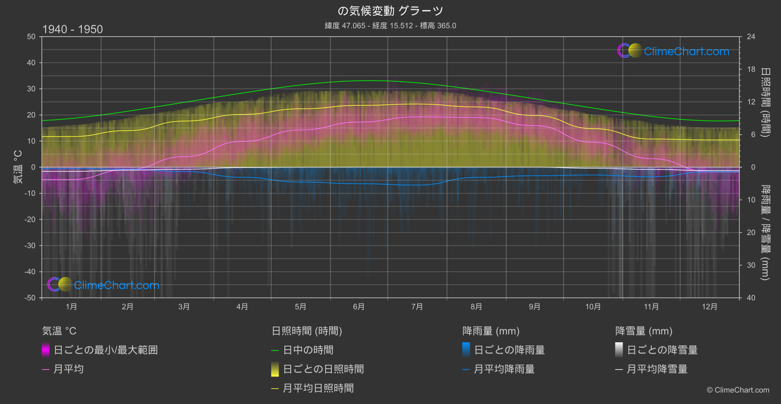 気候変動 1940 - 1950: グラーツ (オーストリア)