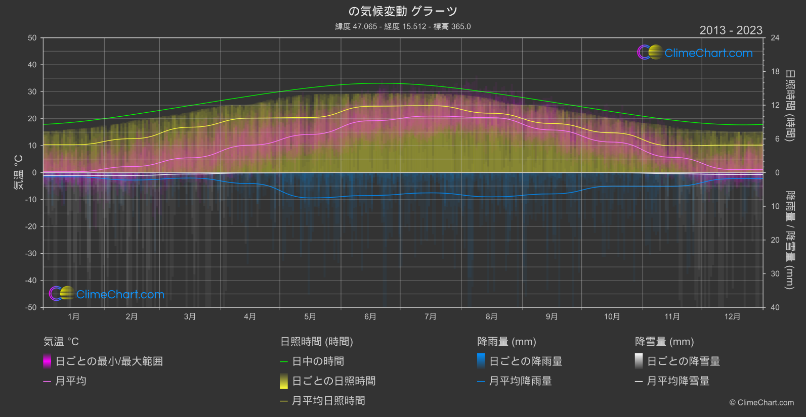 気候変動 2013 - 2023: グラーツ (オーストリア)