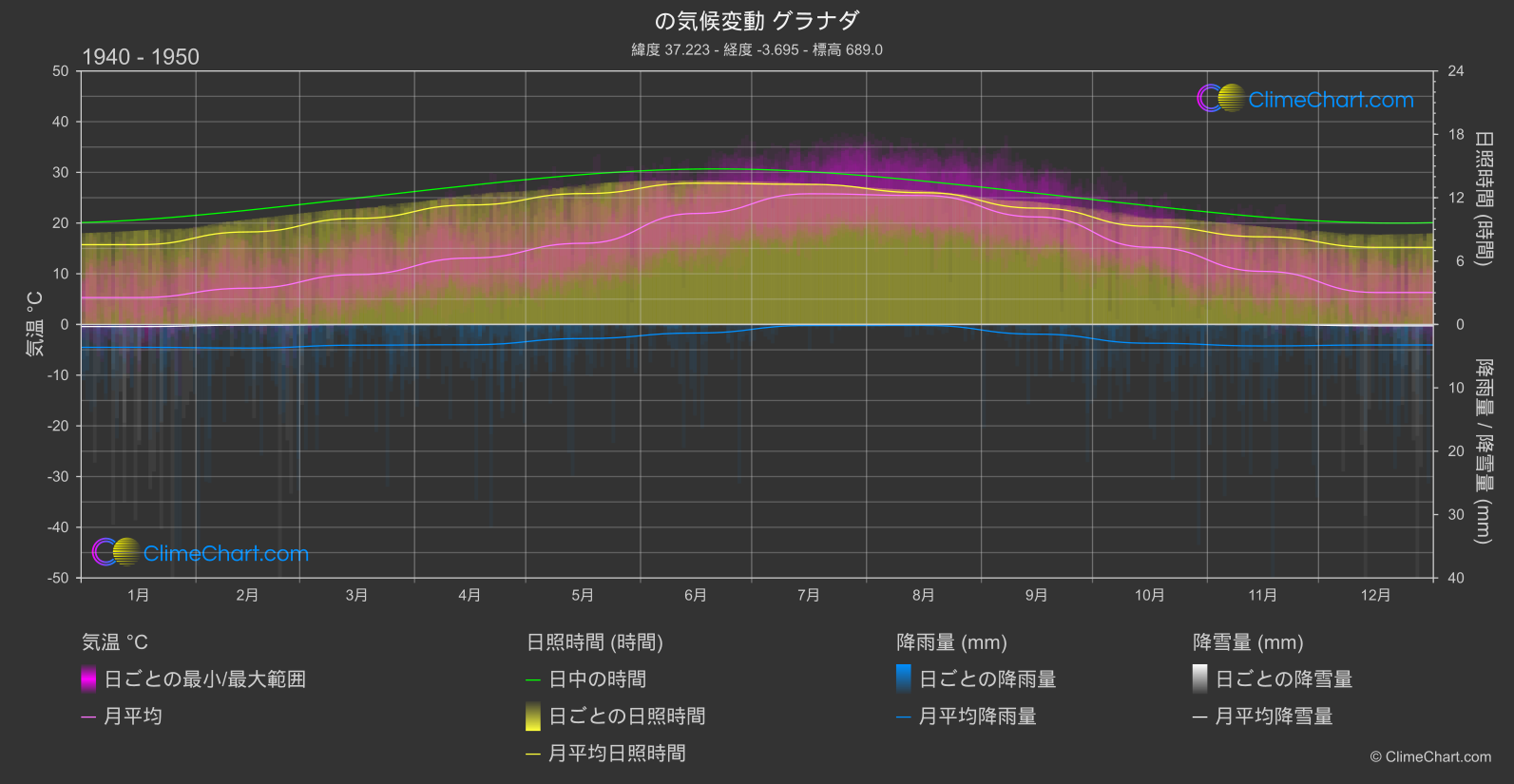 気候変動 1940 - 1950: グラナダ (スペイン)