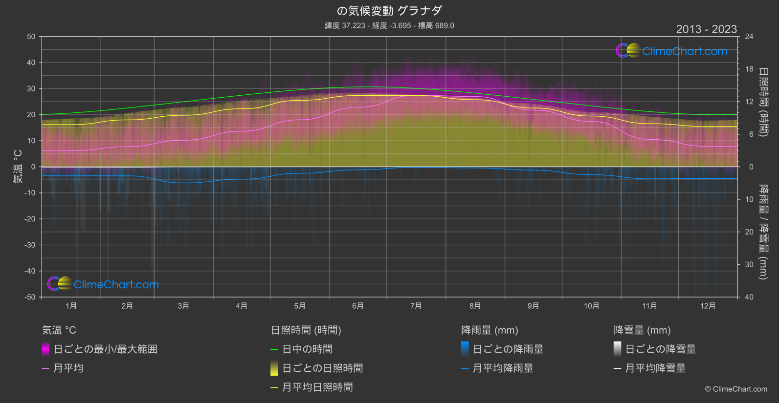 気候変動 2013 - 2023: グラナダ (スペイン)