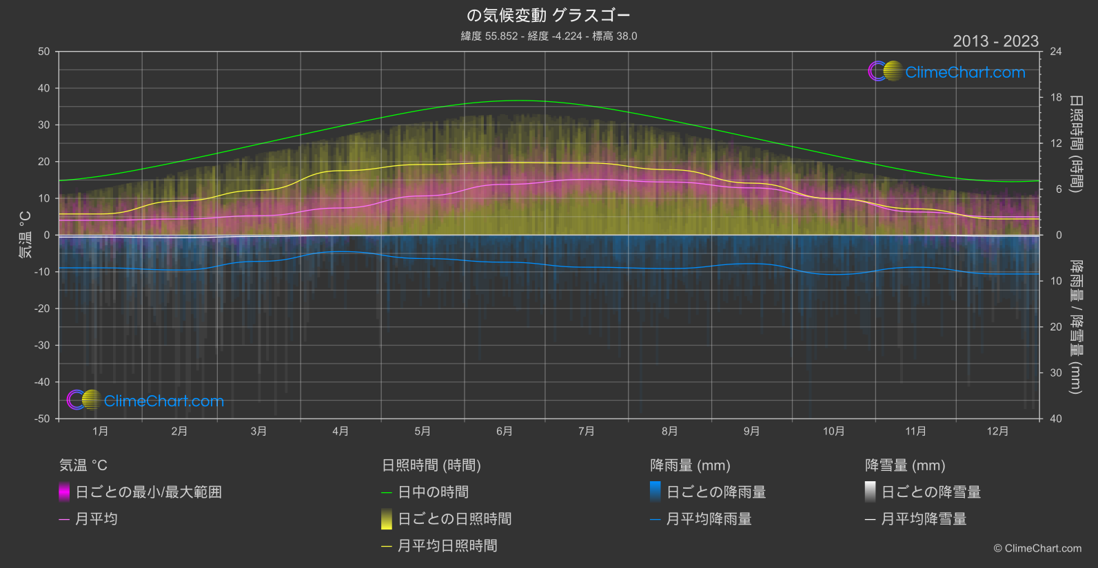 気候変動 2013 - 2023: グラスゴー (イギリス)