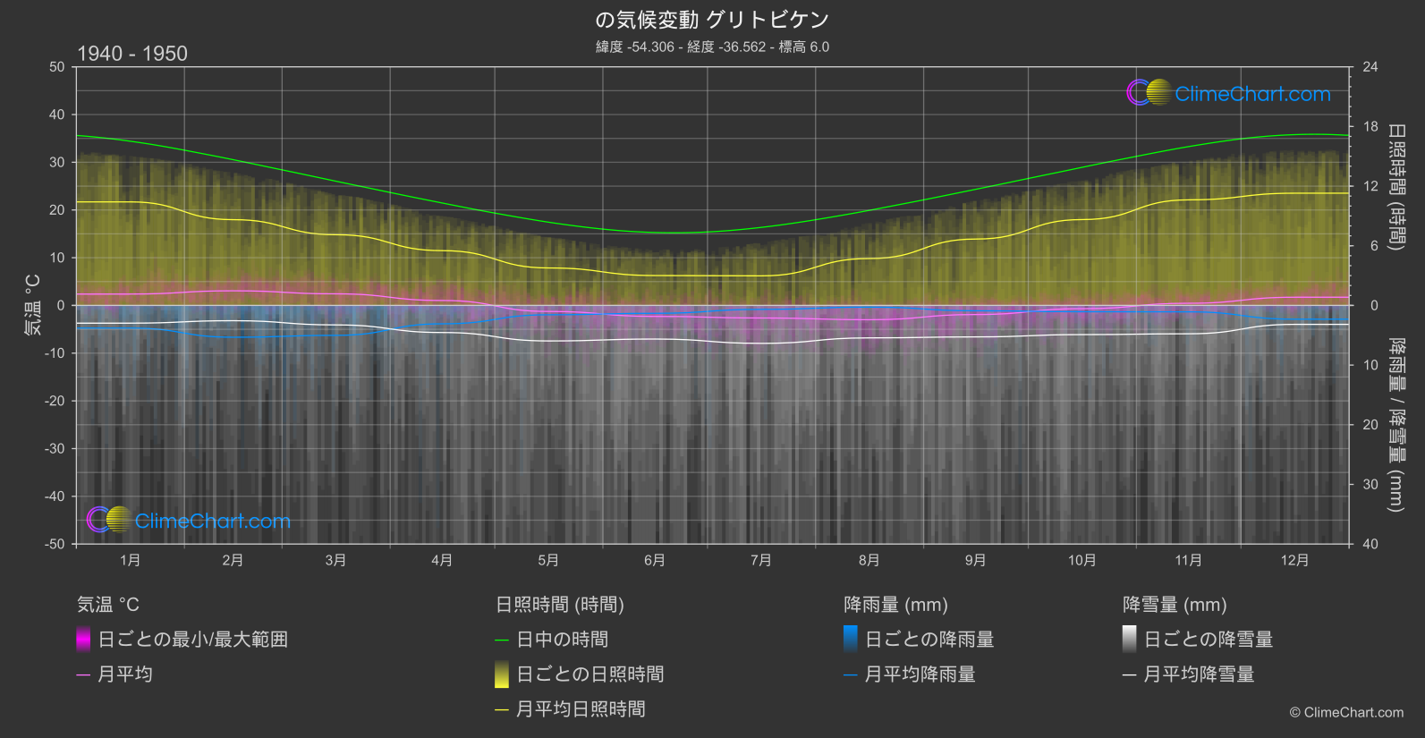 気候変動 1940 - 1950: グリトビケン (サウスジョージア島とサウスサンドイッチ諸島)