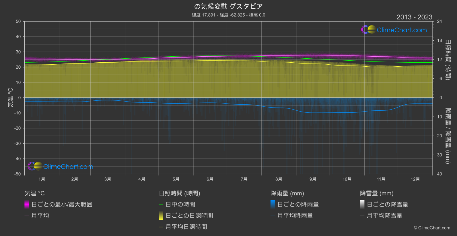 気候変動 2013 - 2023: グスタビア (サン・バルテルミー島)