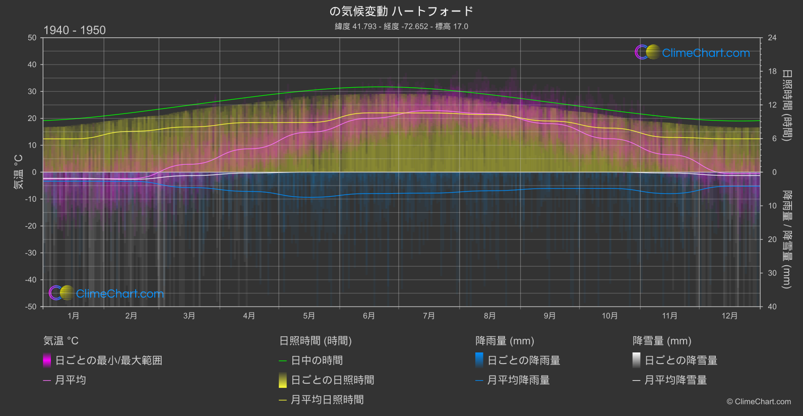 気候変動 1940 - 1950: ハートフォード (アメリカ合衆国)