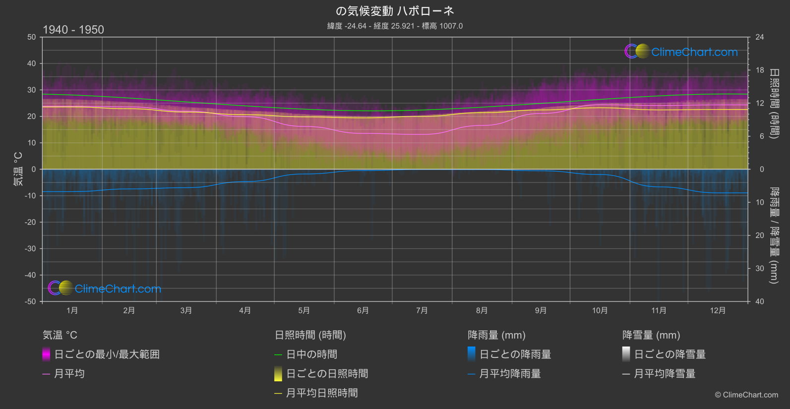 気候変動 1940 - 1950: ハボローネ (ボツワナ)