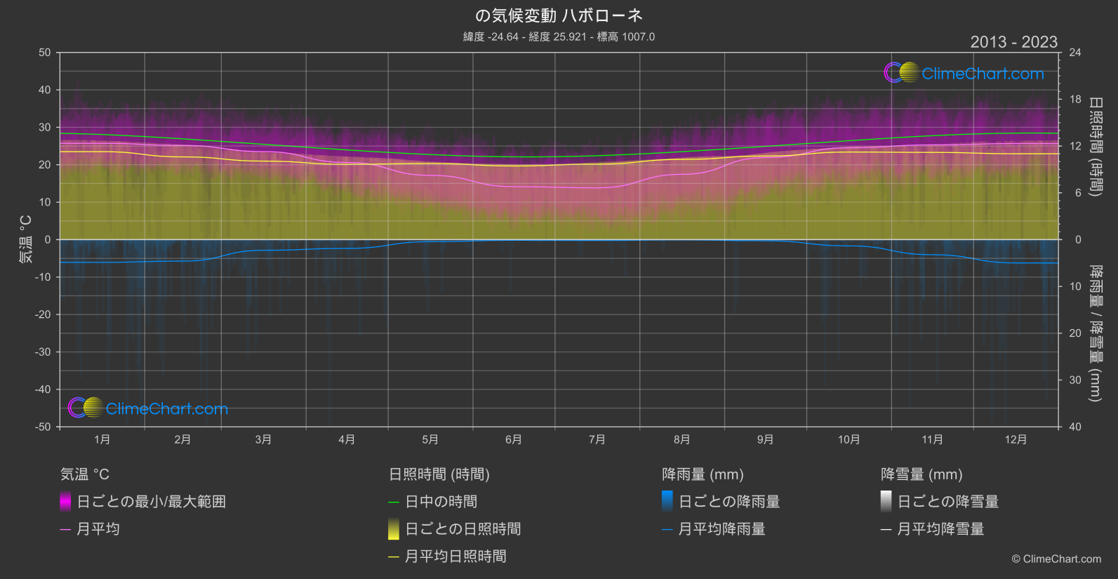 気候変動 2013 - 2023: ハボローネ (ボツワナ)