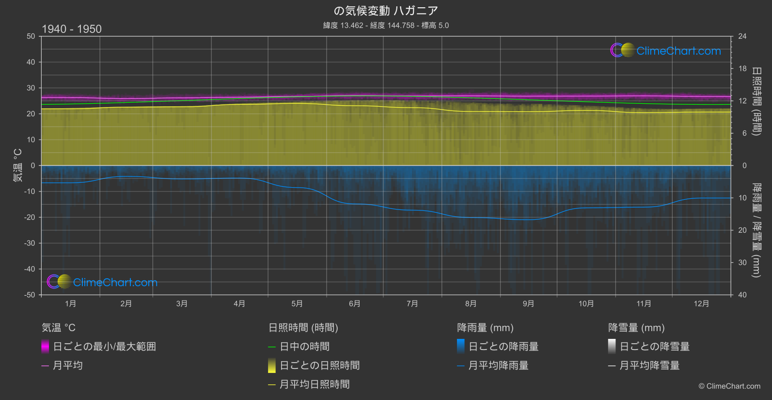 気候変動 1940 - 1950: ハガニア (グアム)