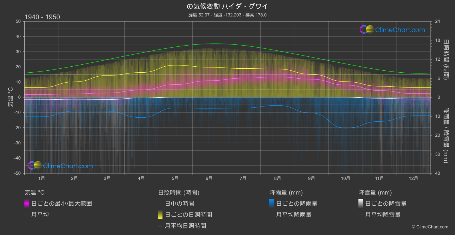 気候変動 1940 - 1950: ハイダ・グワイ (カナダ)