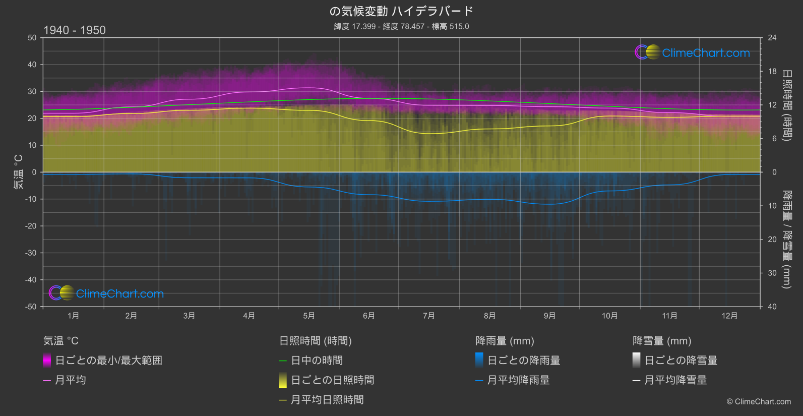 気候変動 1940 - 1950: ハイデラバード (インド)