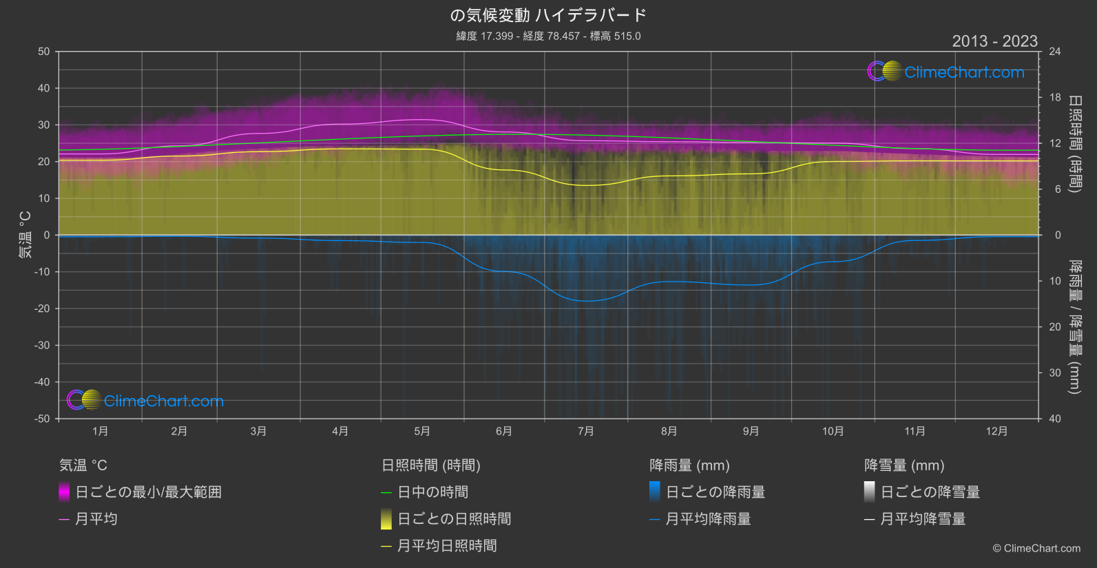 気候変動 2013 - 2023: ハイデラバード (インド)